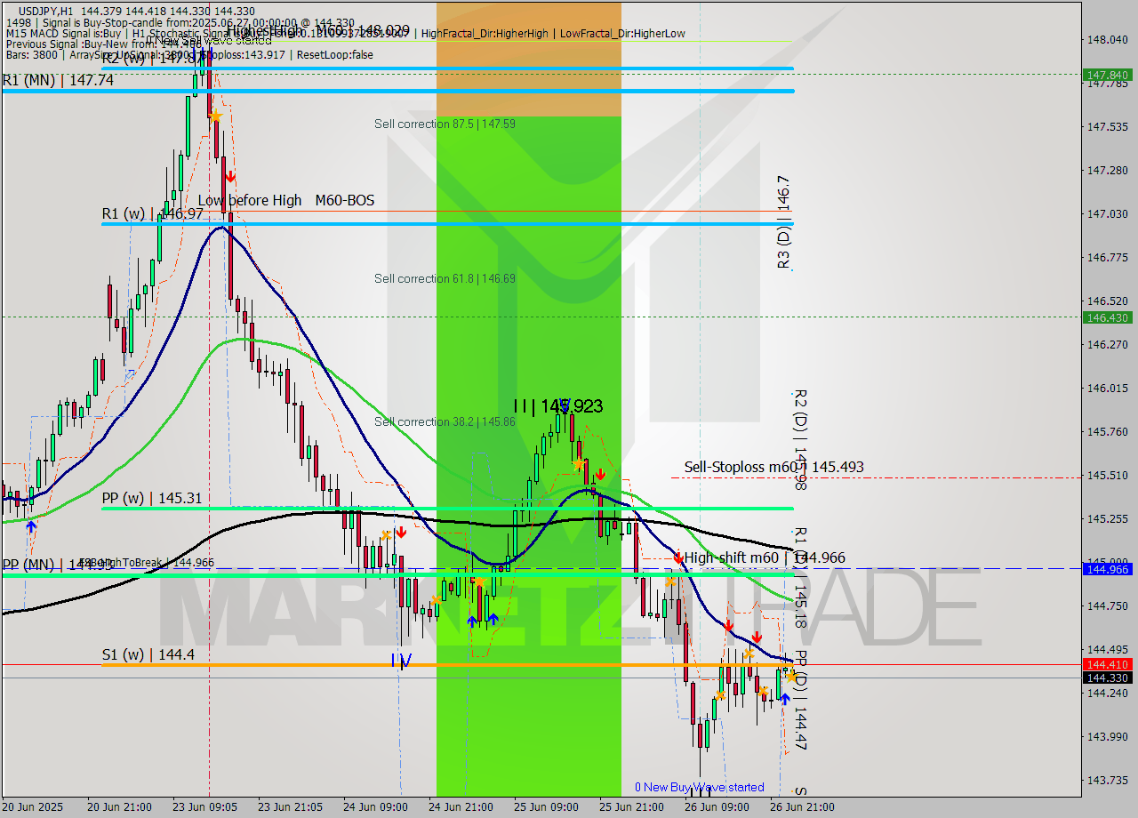 USDJPY MTF analysis at 2025.06.27 00:13