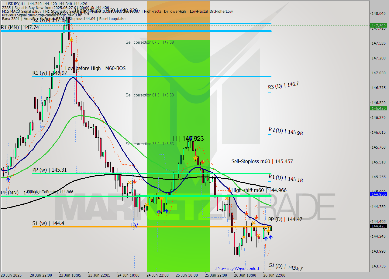 USDJPY MTF analysis at 2025.06.27 01:01