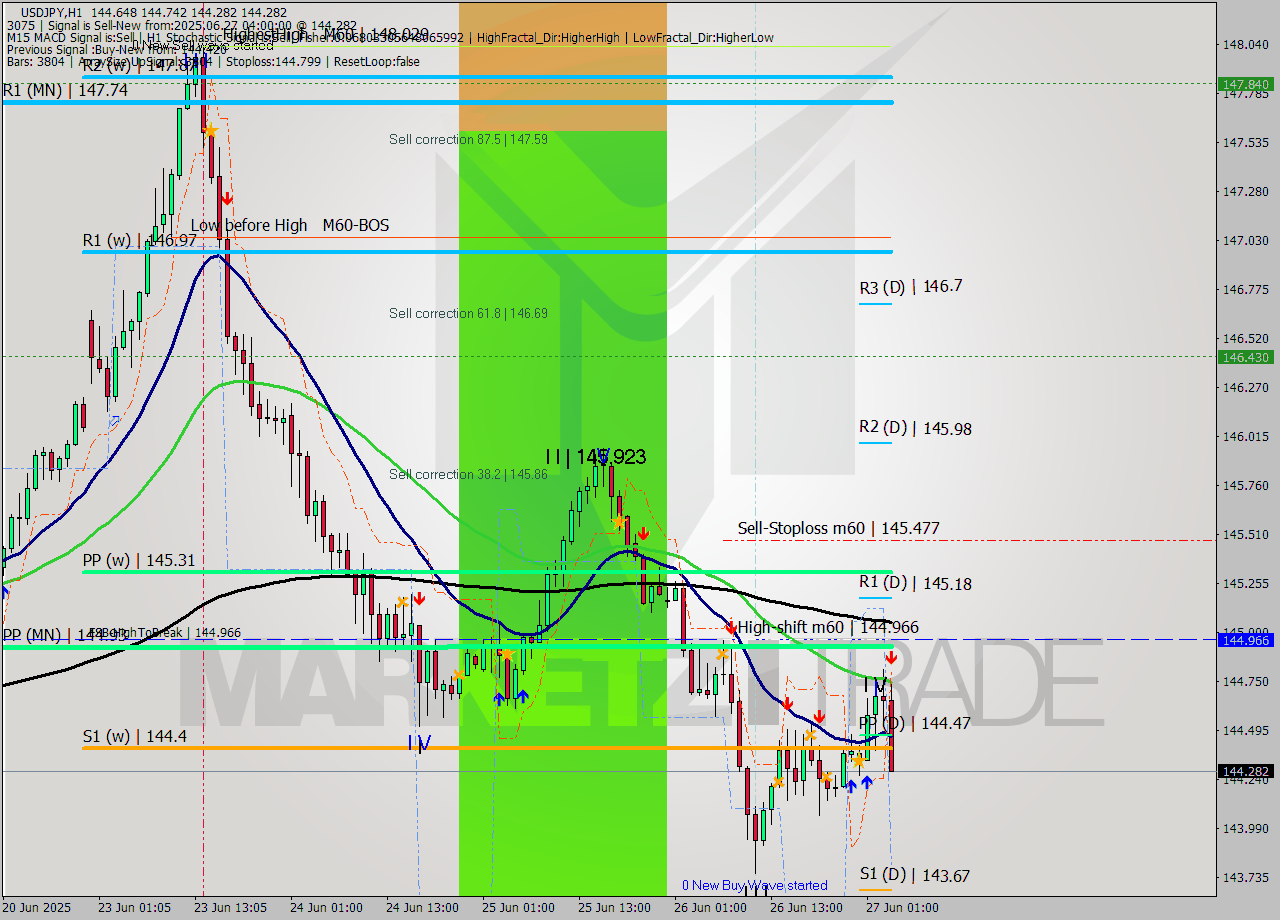 USDJPY MTF analysis at 2025.06.27 04:53