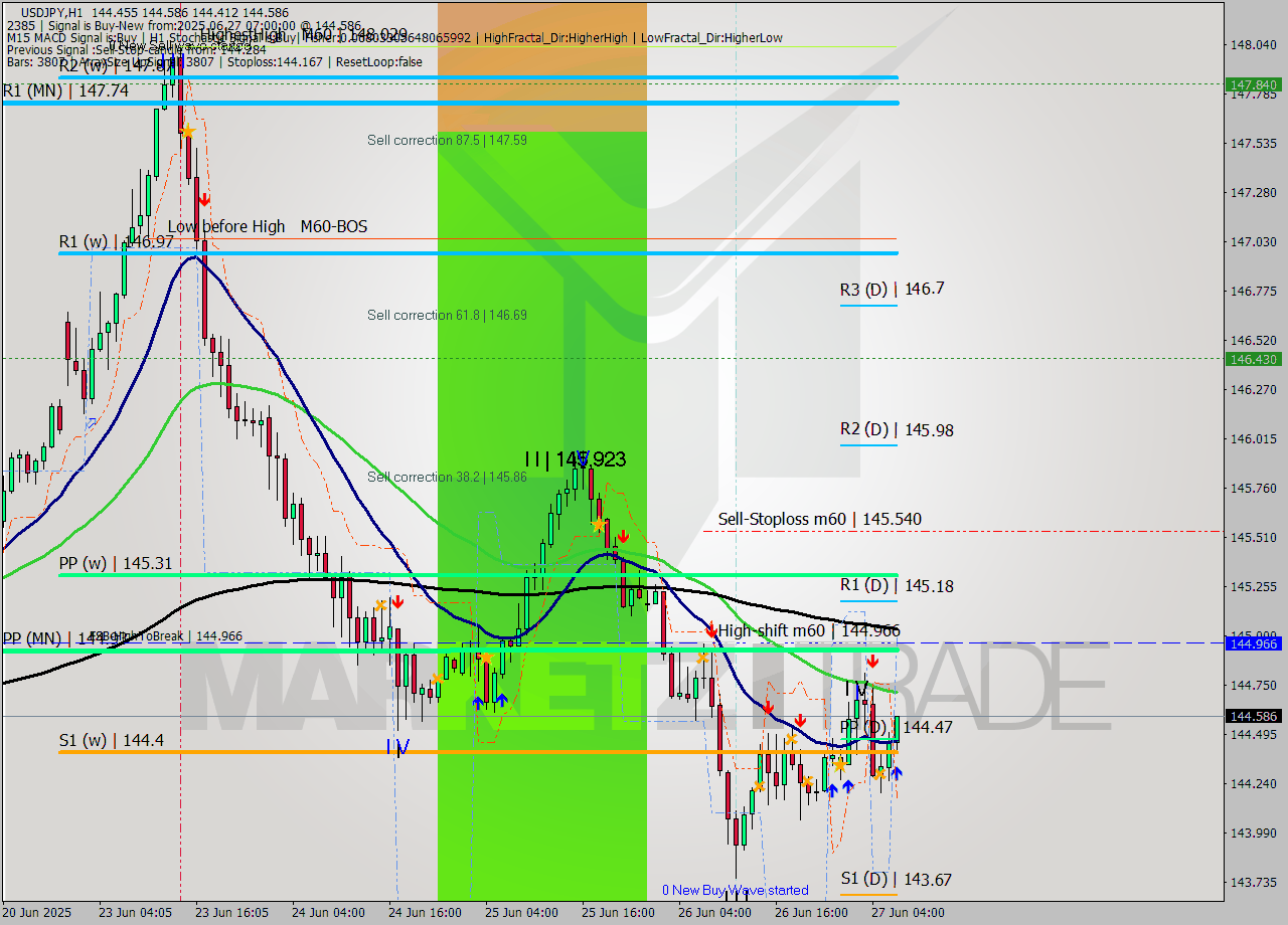 USDJPY MTF analysis at 2025.06.27 07:50
