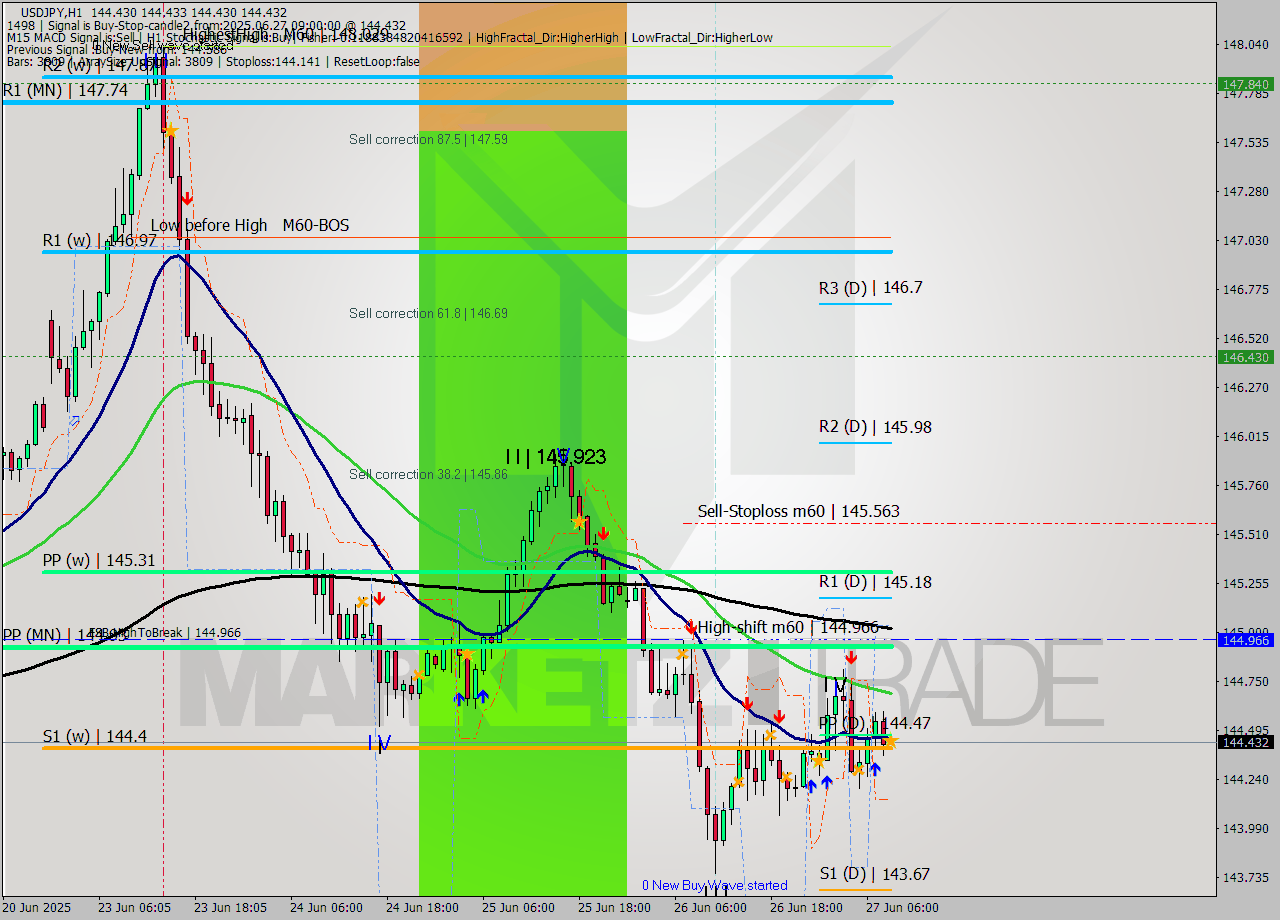 USDJPY MTF analysis at 2025.06.27 09:00