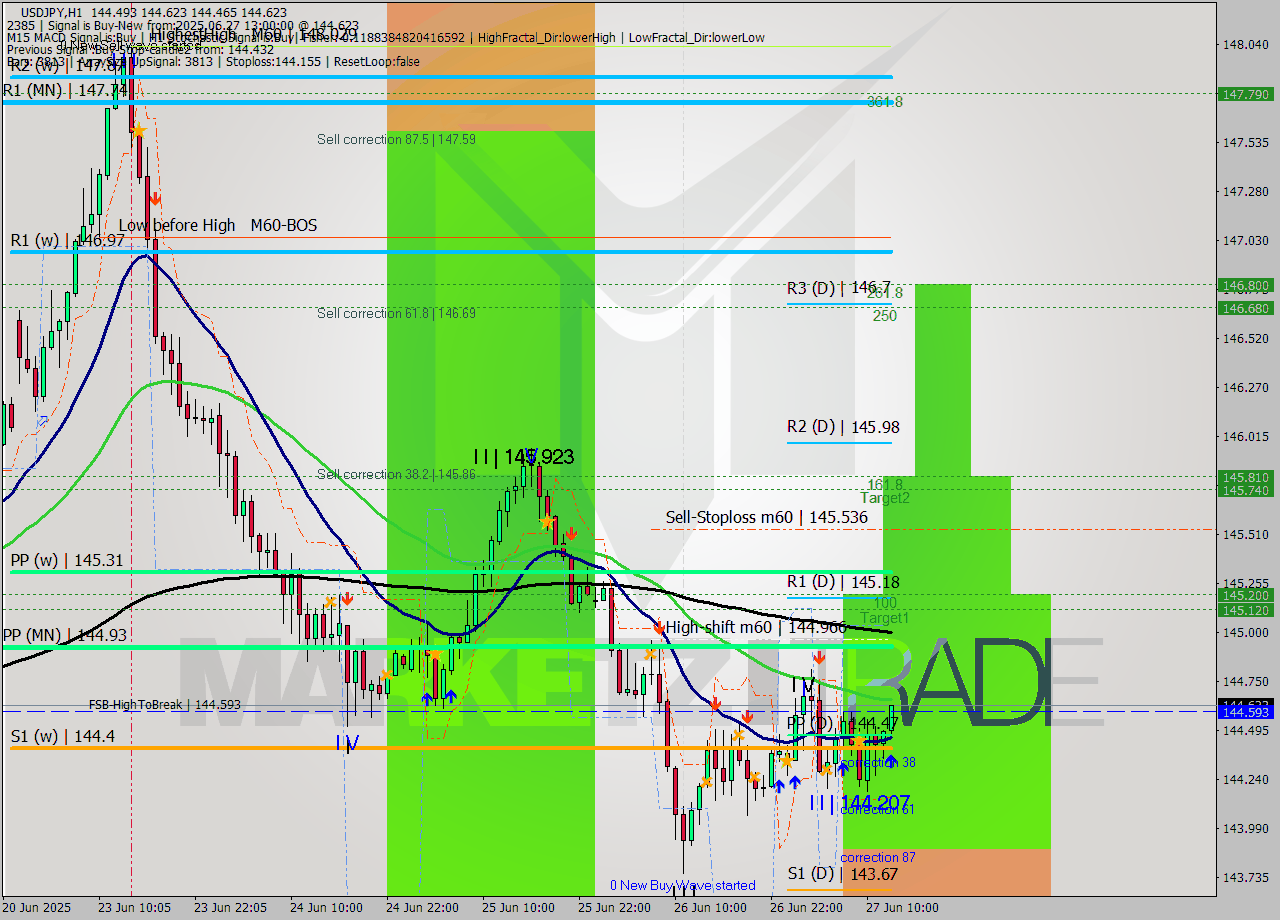 USDJPY MTF analysis at 2025.06.27 13:24