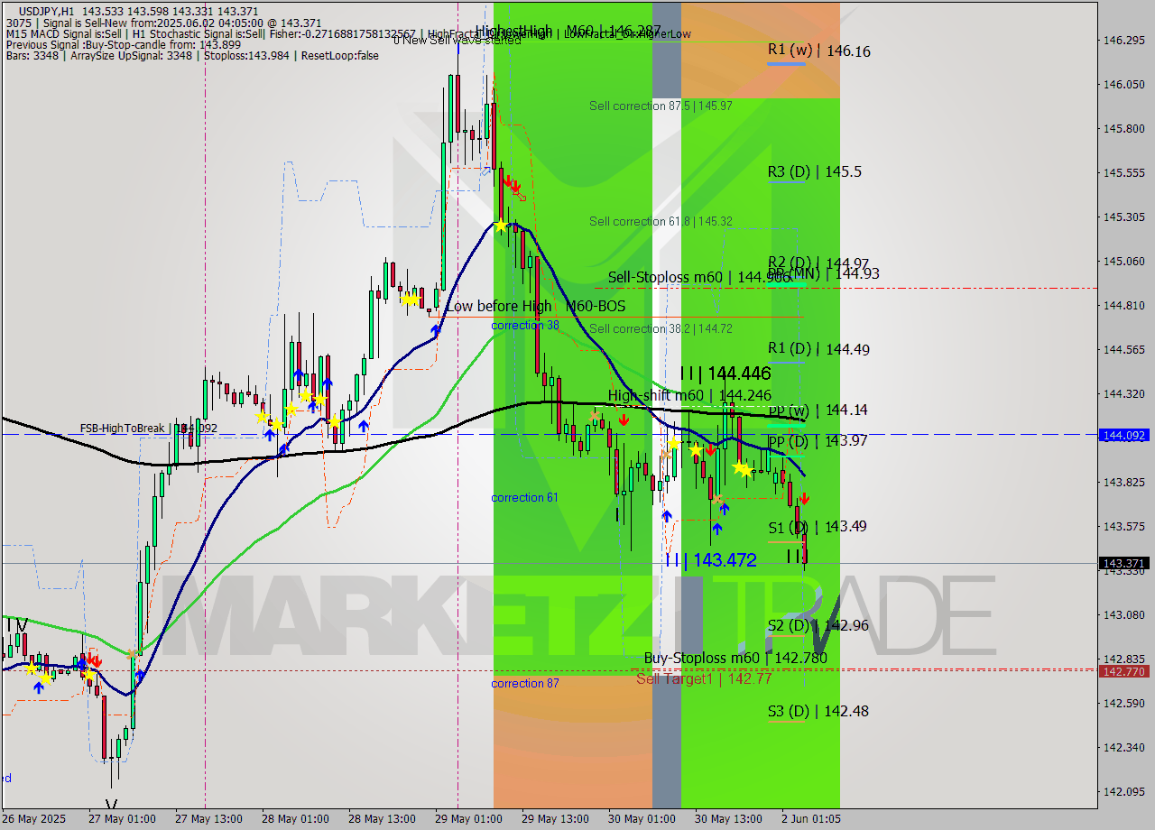 USDJPY MTF analysis at 2025.06.02 04:40
