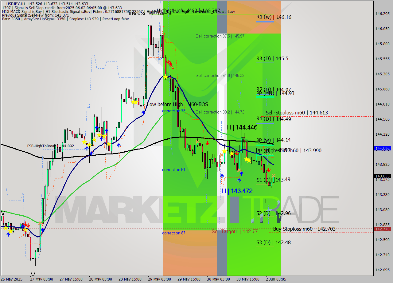 USDJPY MTF analysis at 2025.06.02 06:36