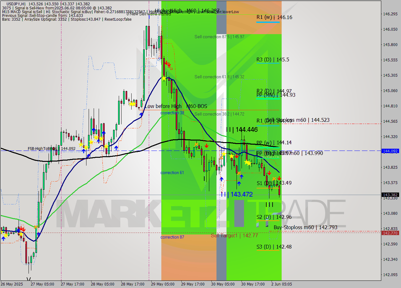 USDJPY MTF analysis at 2025.06.02 08:53