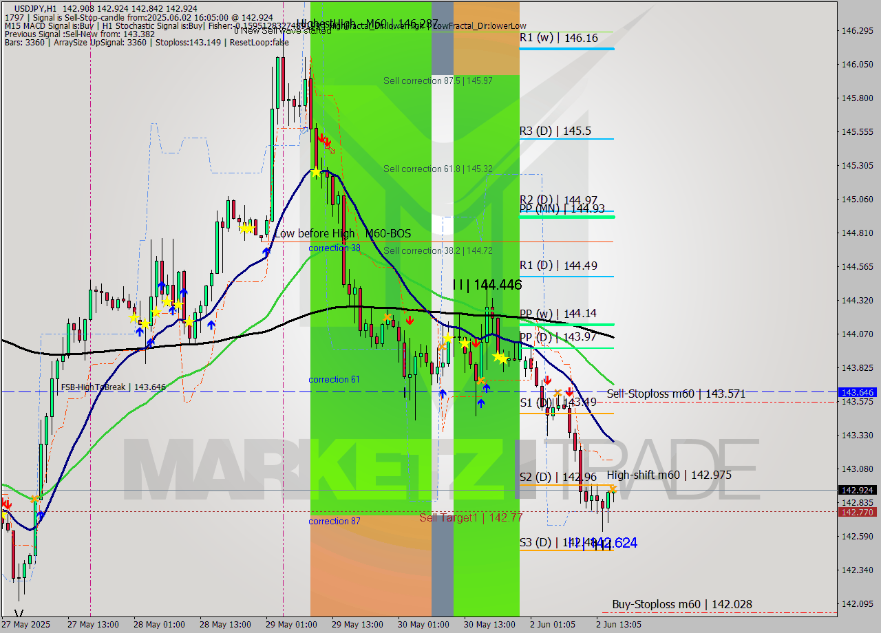 USDJPY MTF analysis at 2025.06.02 16:15
