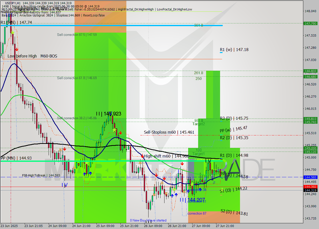 USDJPY MTF analysis at 2025.06.30 00:05