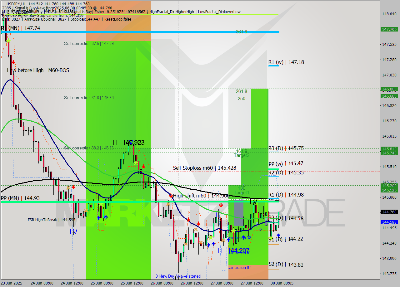 USDJPY MTF analysis at 2025.06.30 03:53