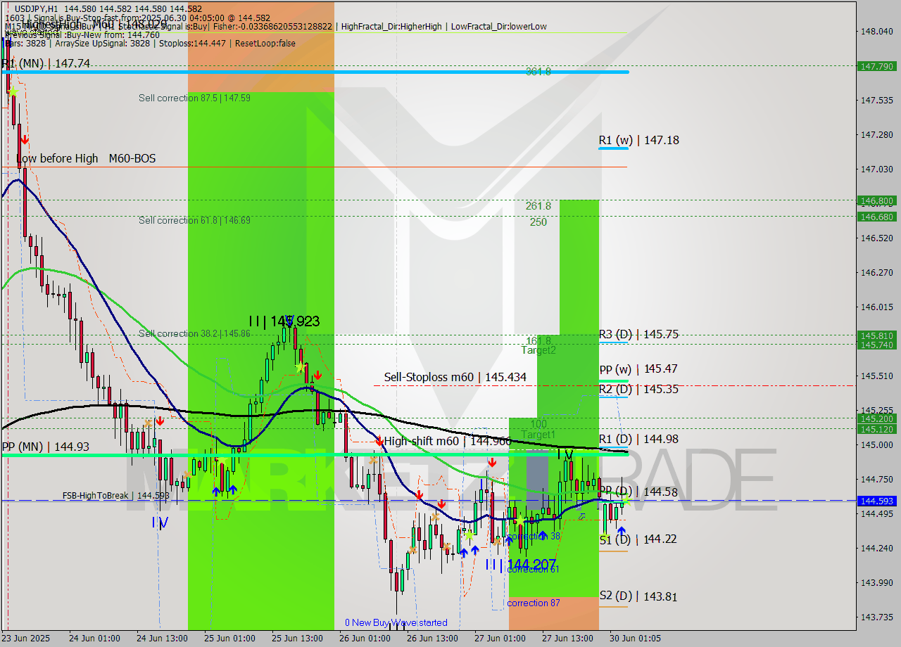 USDJPY MTF analysis at 2025.06.30 04:05