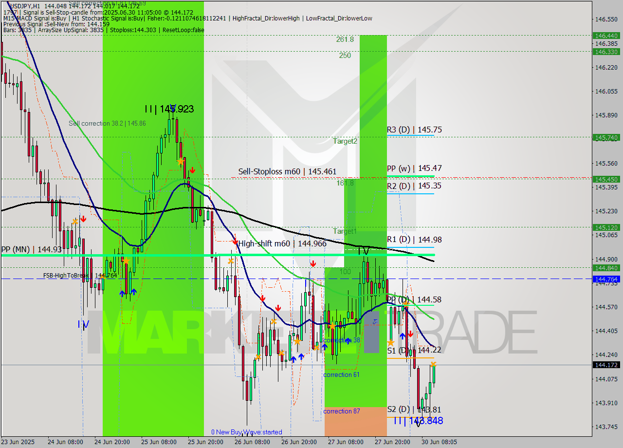 USDJPY MTF analysis at 2025.06.30 11:16