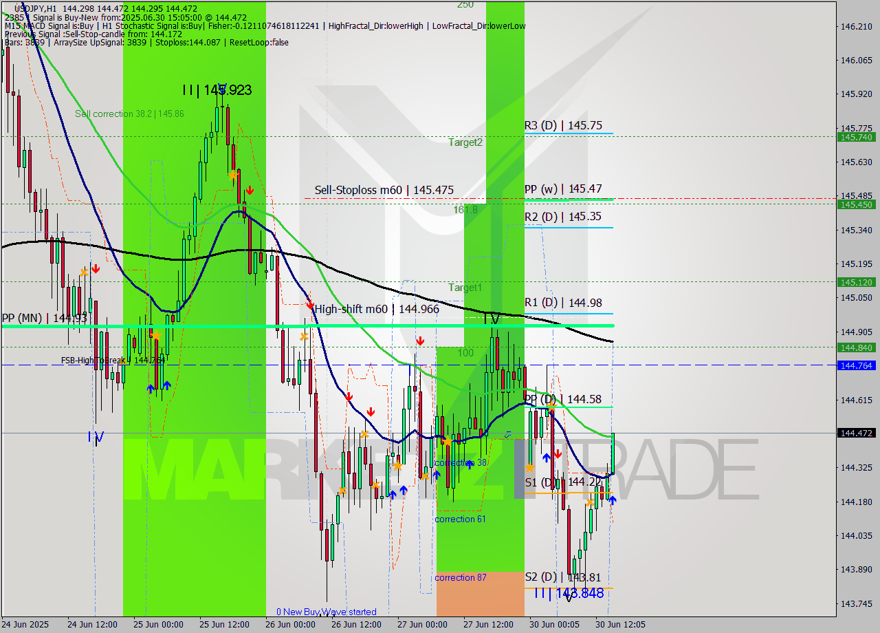 USDJPY MTF analysis at 2025.06.30 15:32