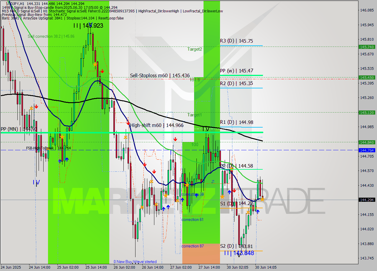 USDJPY MTF analysis at 2025.06.30 17:34