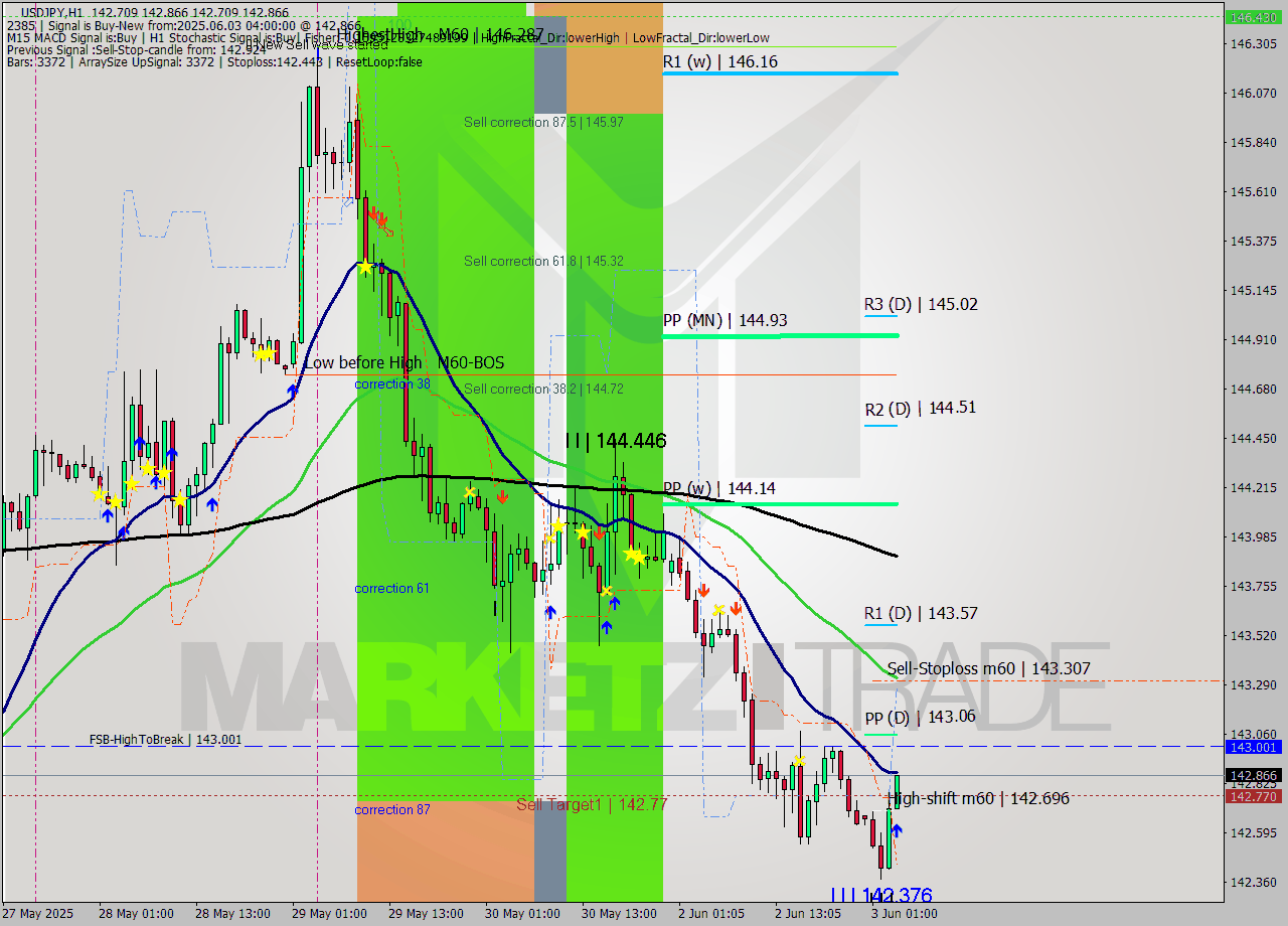 USDJPY MTF analysis at 2025.06.03 04:05