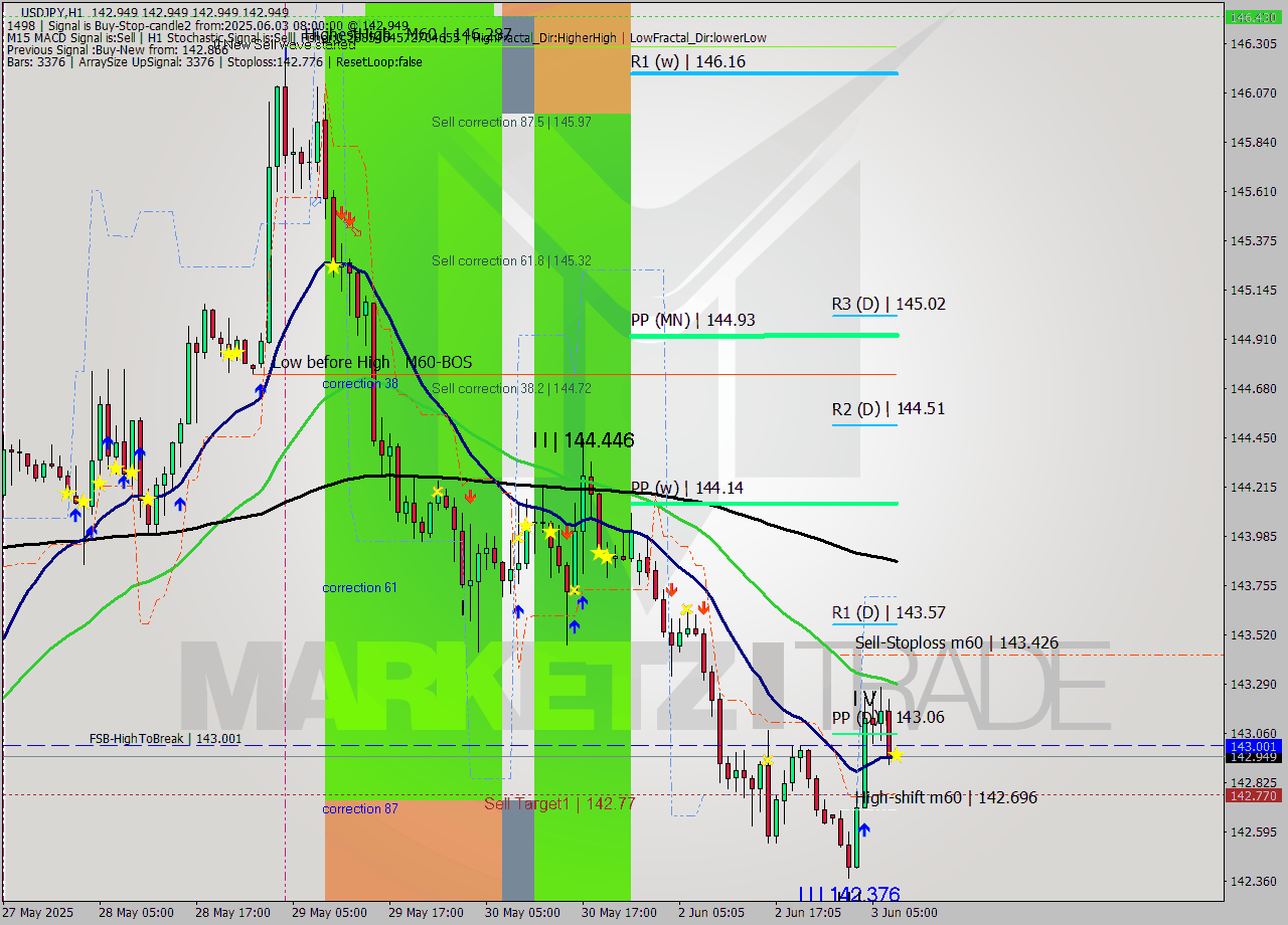 USDJPY MTF analysis at 2025.06.03 08:00
