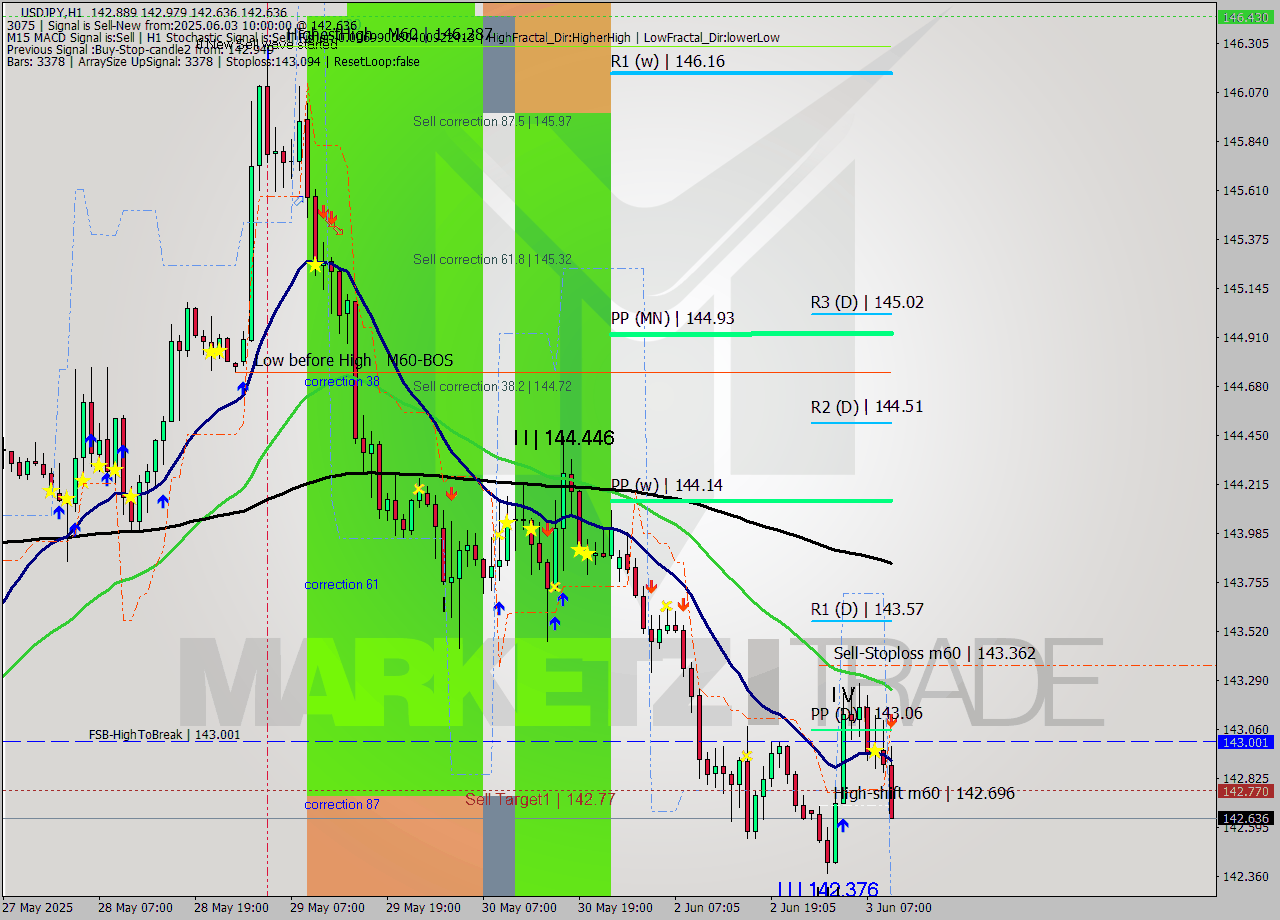 USDJPY MTF analysis at 2025.06.03 10:24