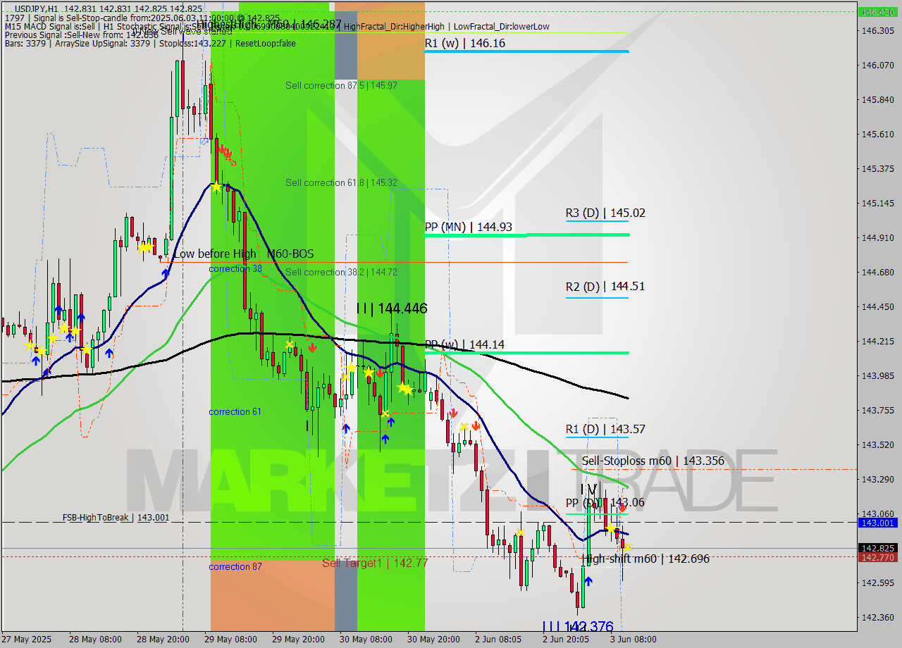 USDJPY MTF analysis at 2025.06.03 11:00