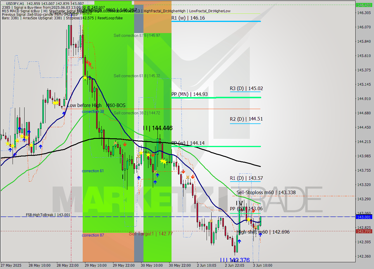 USDJPY MTF analysis at 2025.06.03 13:28