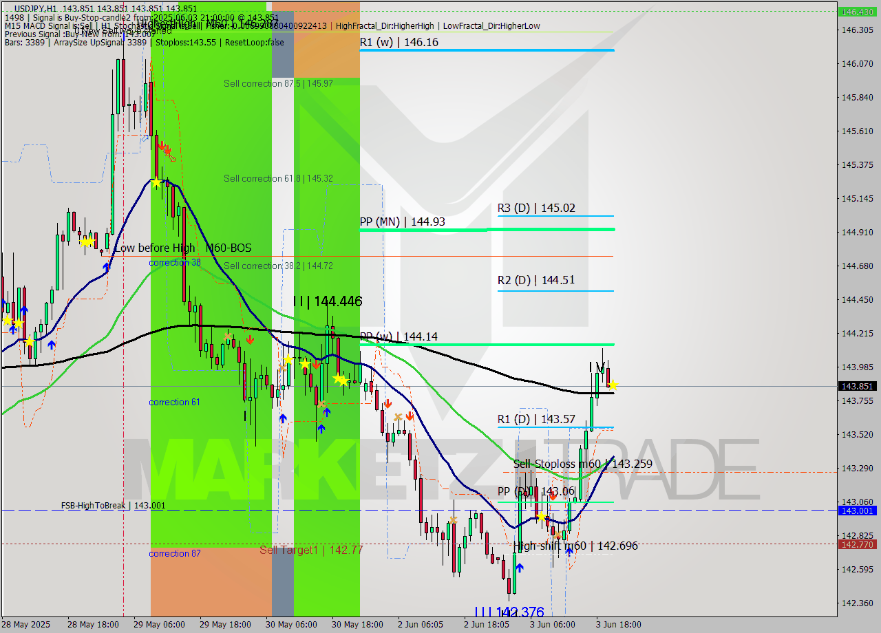 USDJPY MTF analysis at 2025.06.03 21:00