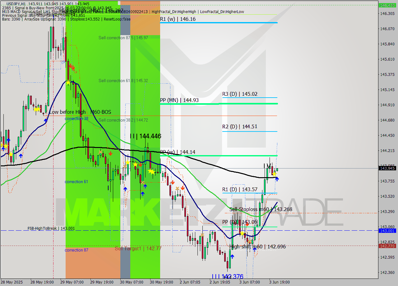 USDJPY MTF analysis at 2025.06.03 22:12