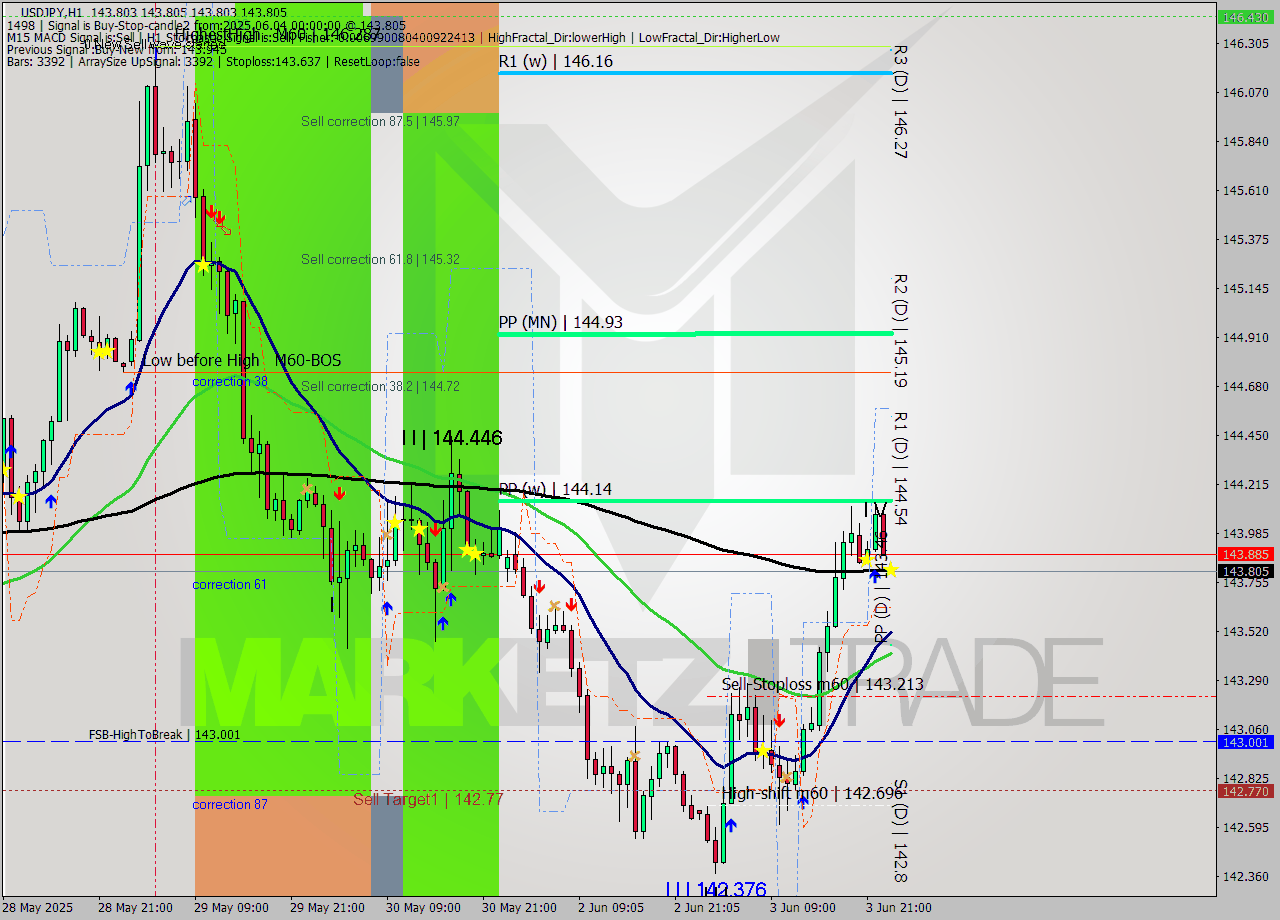 USDJPY MTF analysis at 2025.06.04 00:09