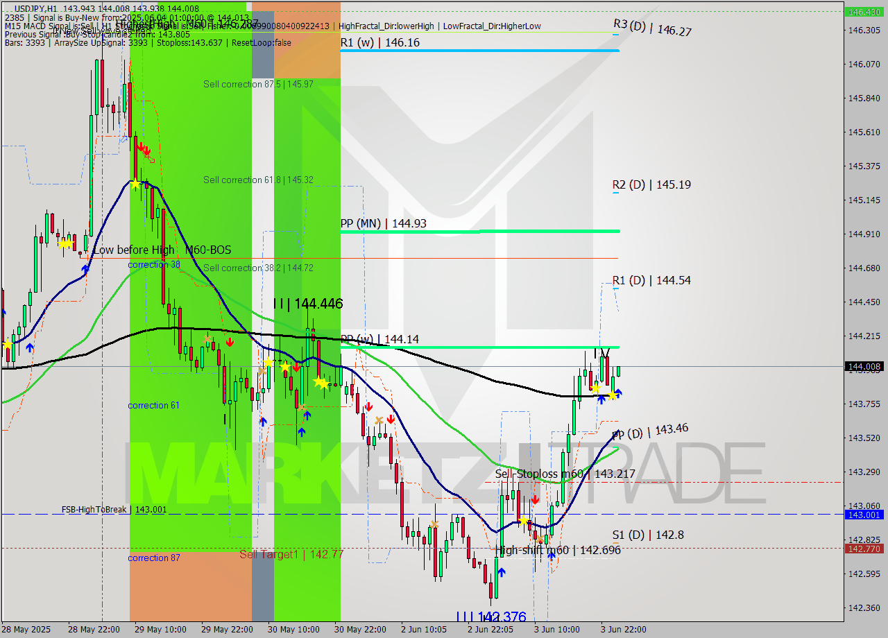 USDJPY MTF analysis at 2025.06.04 01:00