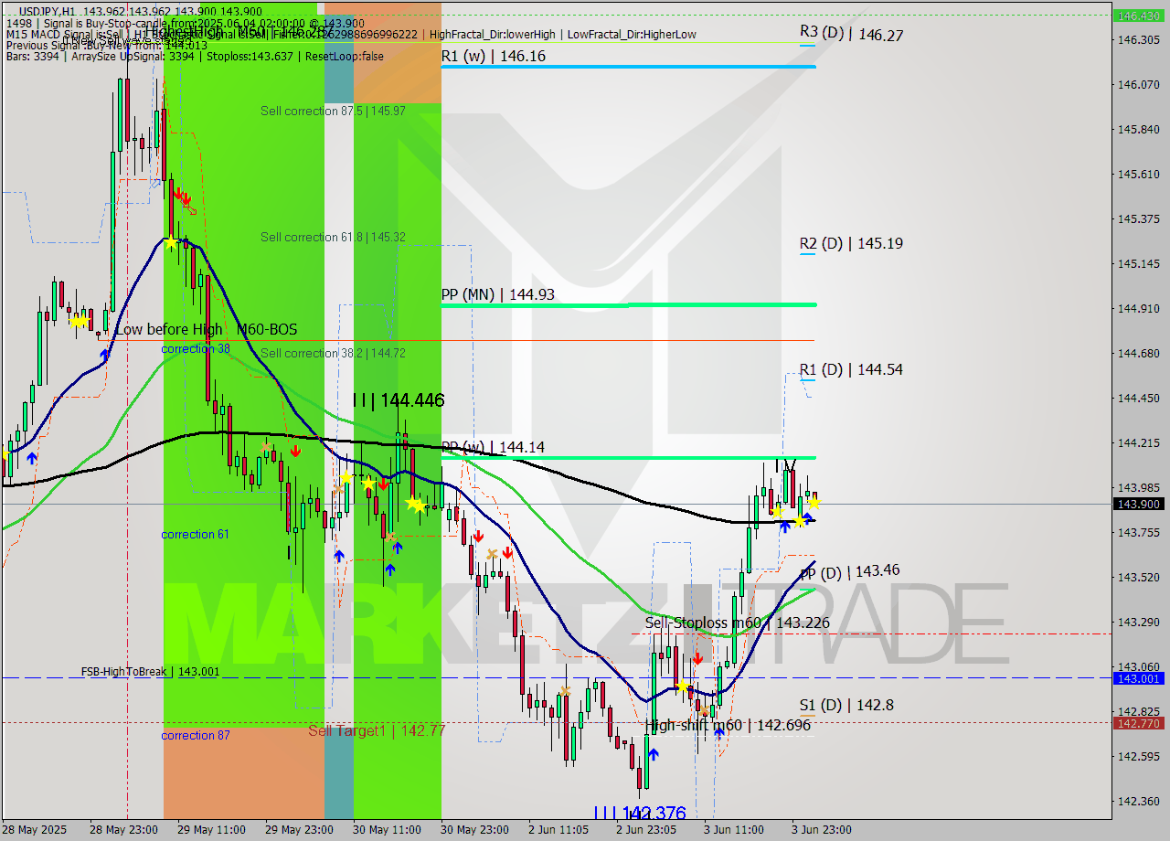 USDJPY MTF analysis at 2025.06.04 02:00