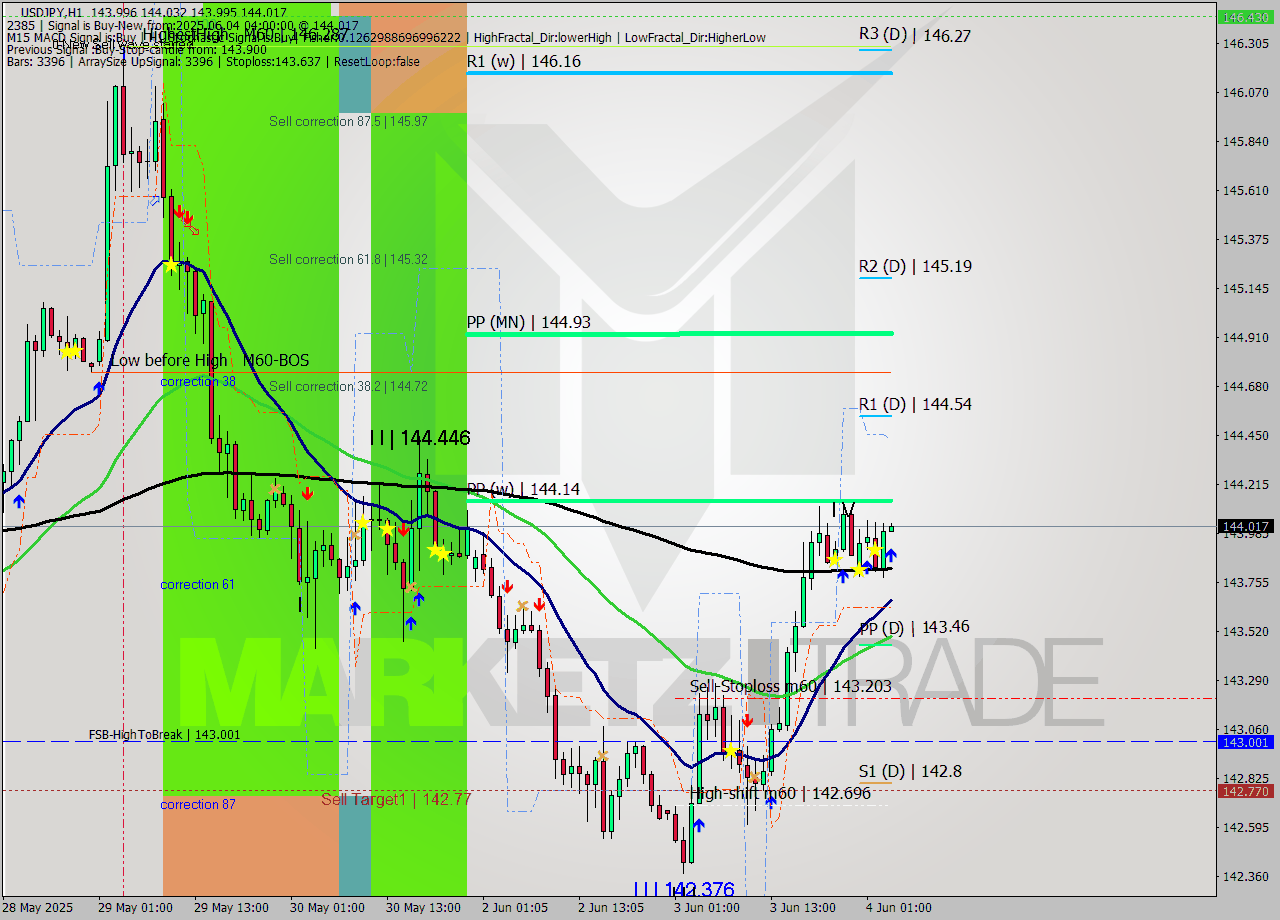 USDJPY MTF analysis at 2025.06.04 04:00