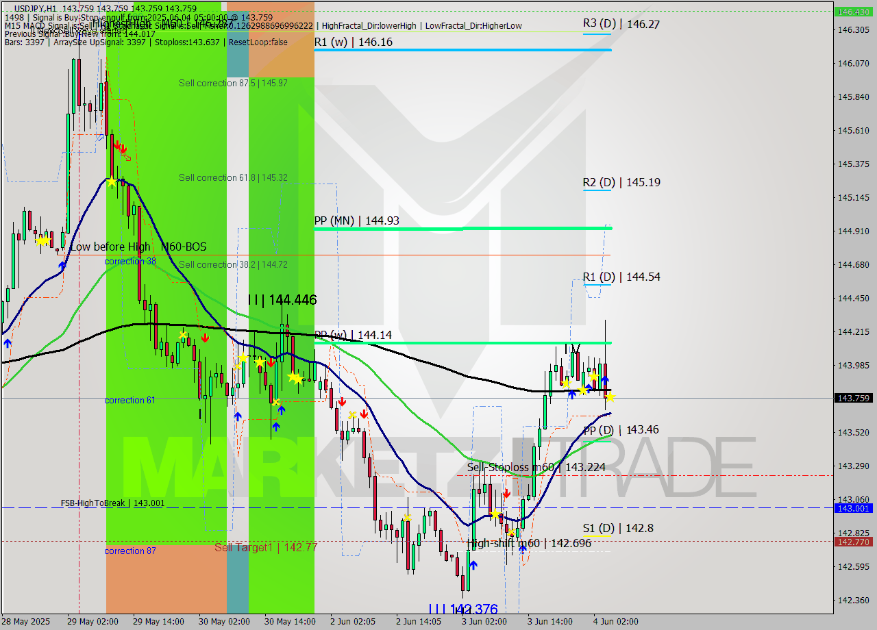 USDJPY MTF analysis at 2025.06.04 05:00