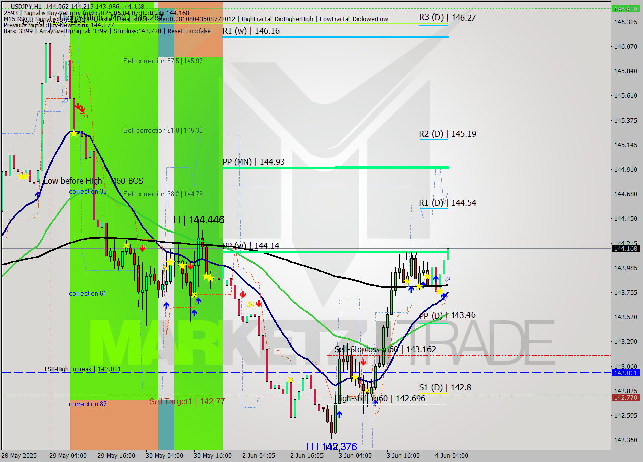 USDJPY MTF analysis at 2025.06.04 07:44