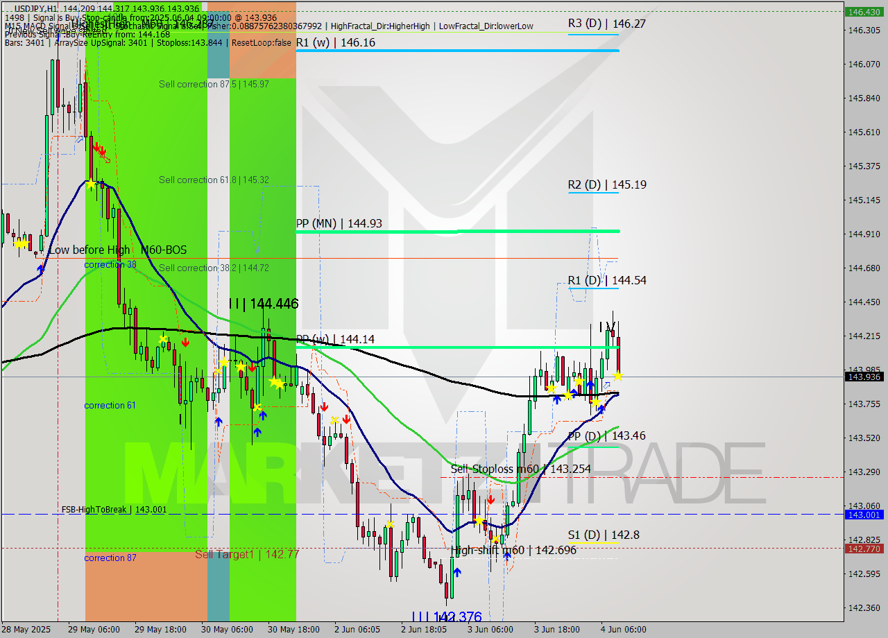 USDJPY MTF analysis at 2025.06.04 09:35