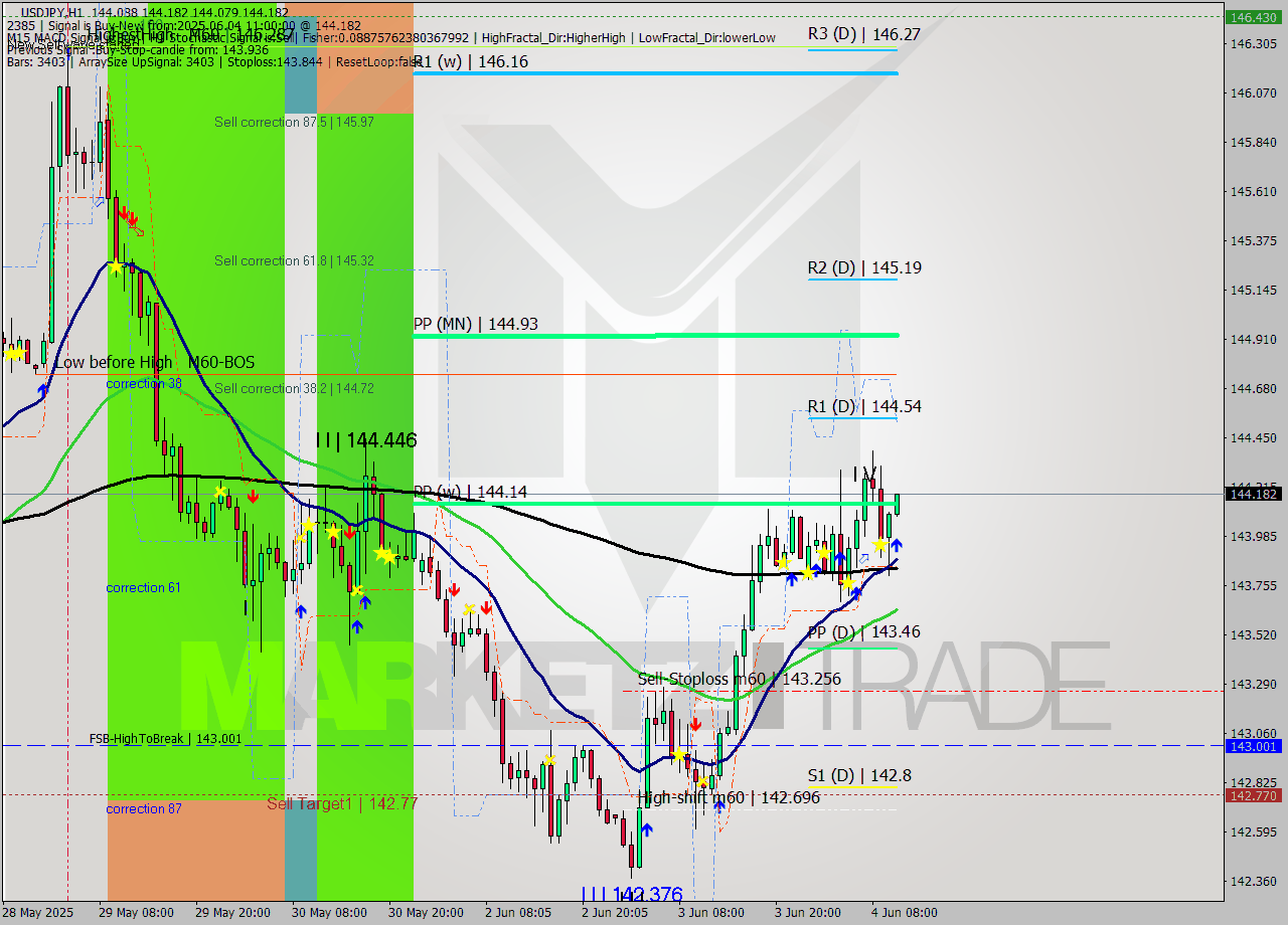 USDJPY MTF analysis at 2025.06.04 11:05
