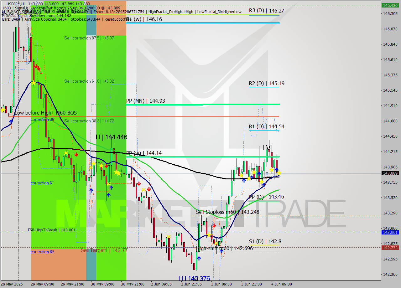 USDJPY MTF analysis at 2025.06.04 12:00