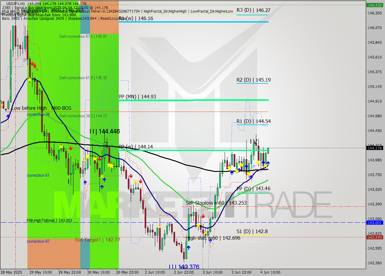USDJPY MTF analysis at 2025.06.04 13:02