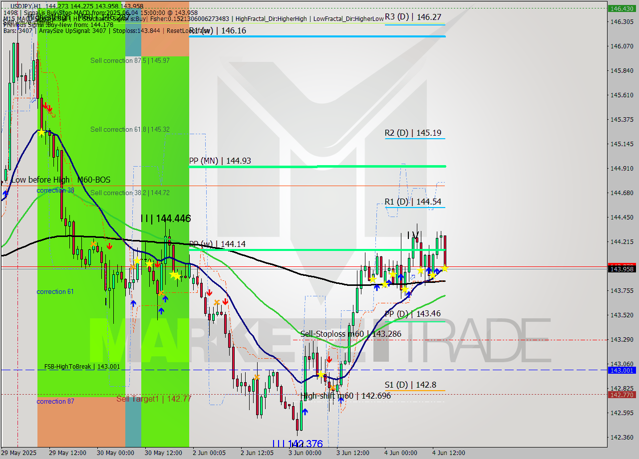 USDJPY MTF analysis at 2025.06.04 15:15