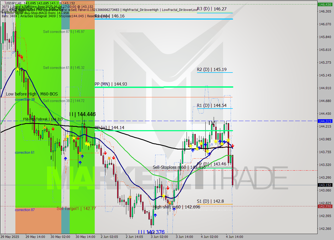 USDJPY MTF analysis at 2025.06.04 17:08