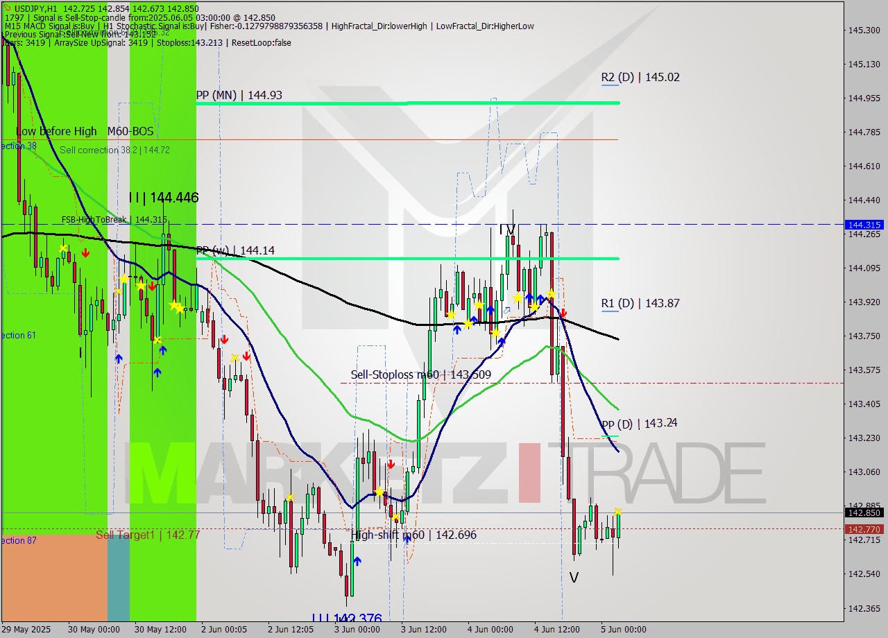USDJPY MTF analysis at 2025.06.05 03:05