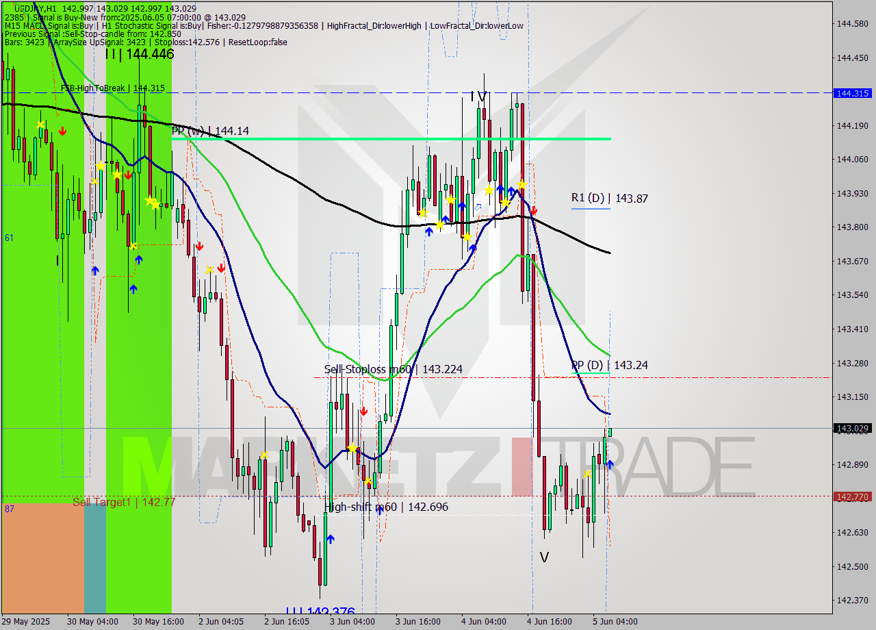 USDJPY MTF analysis at 2025.06.05 07:00