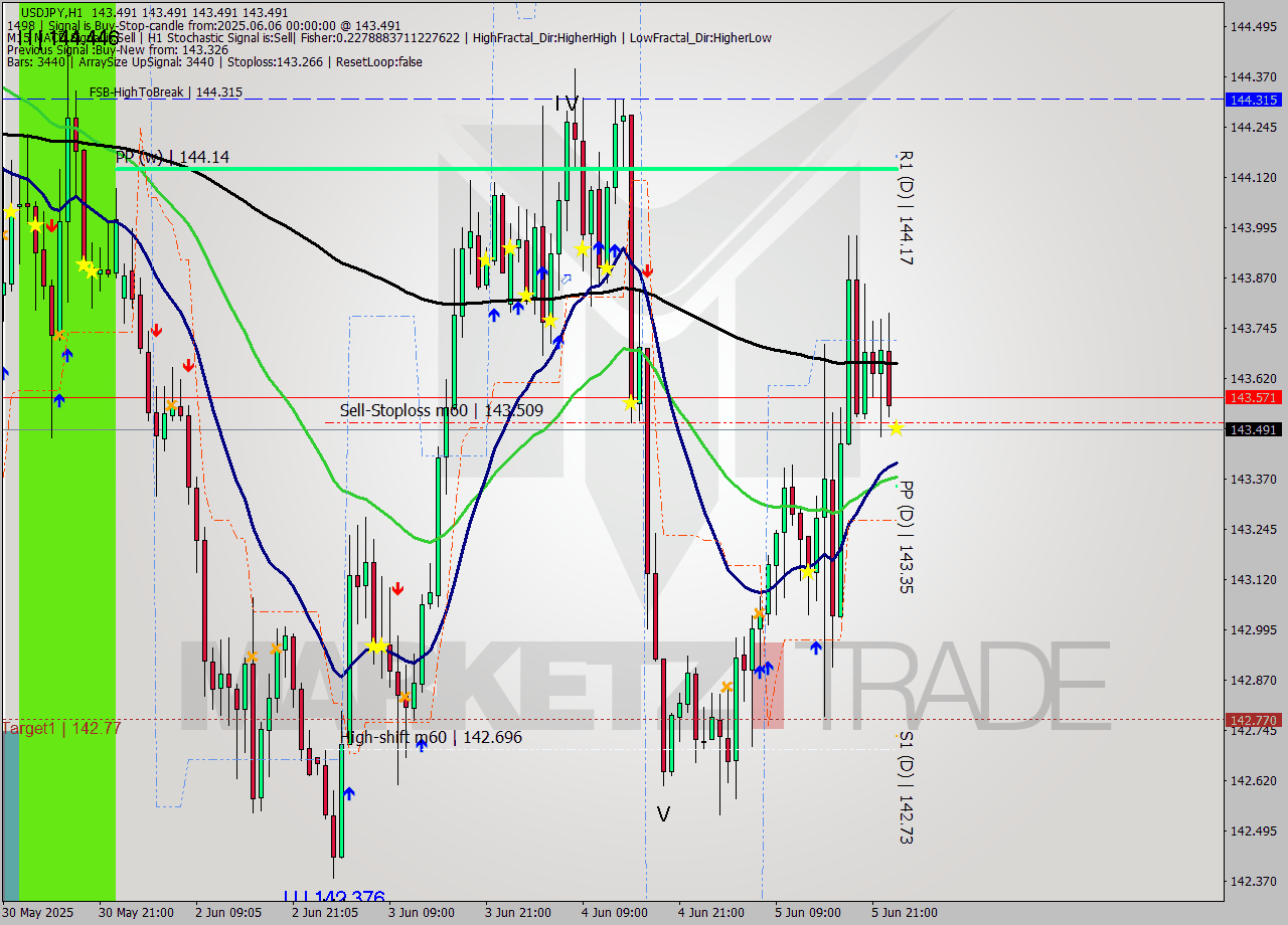 USDJPY MTF analysis at 2025.06.06 00:22