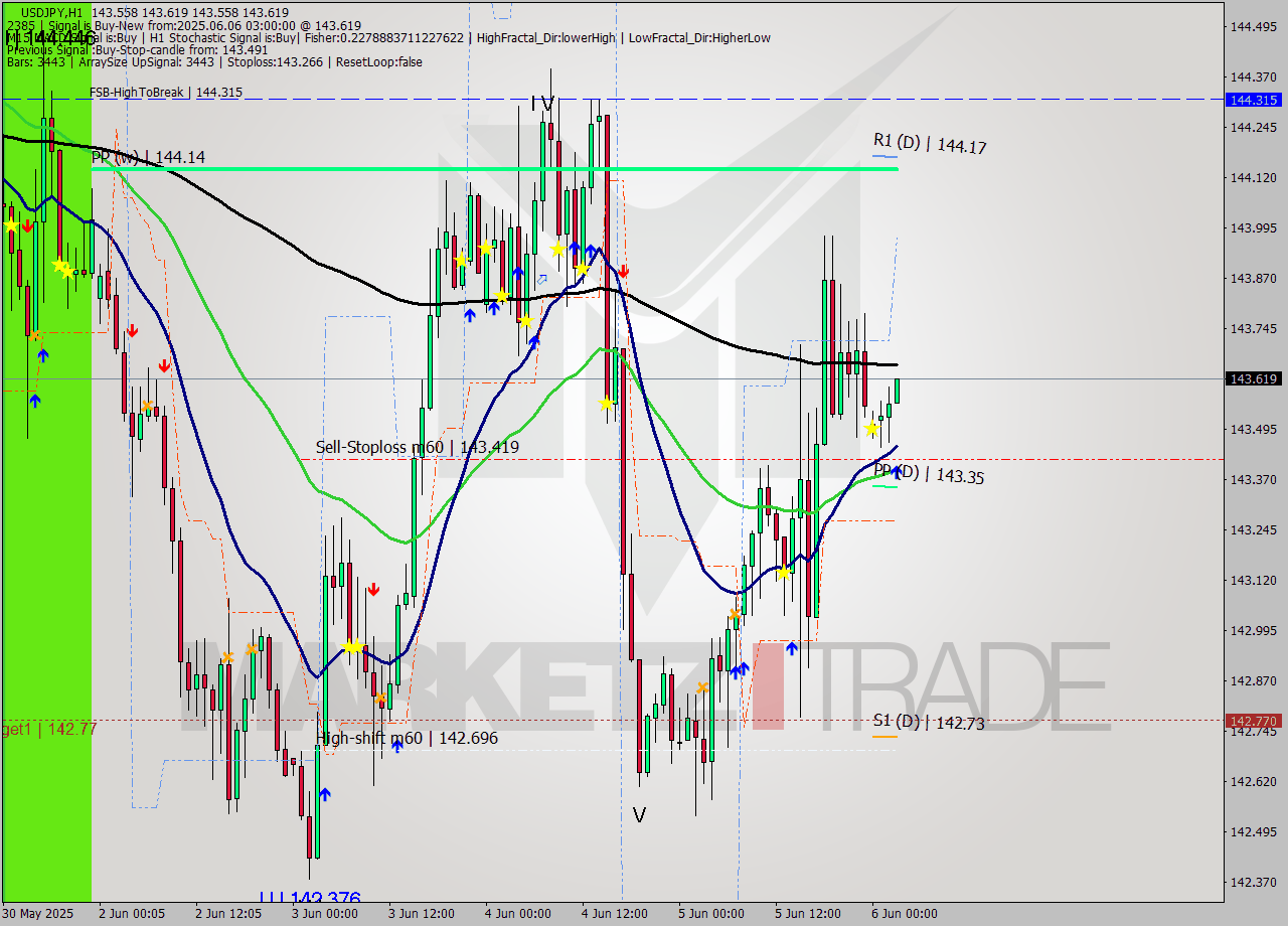 USDJPY MTF analysis at 2025.06.06 03:00