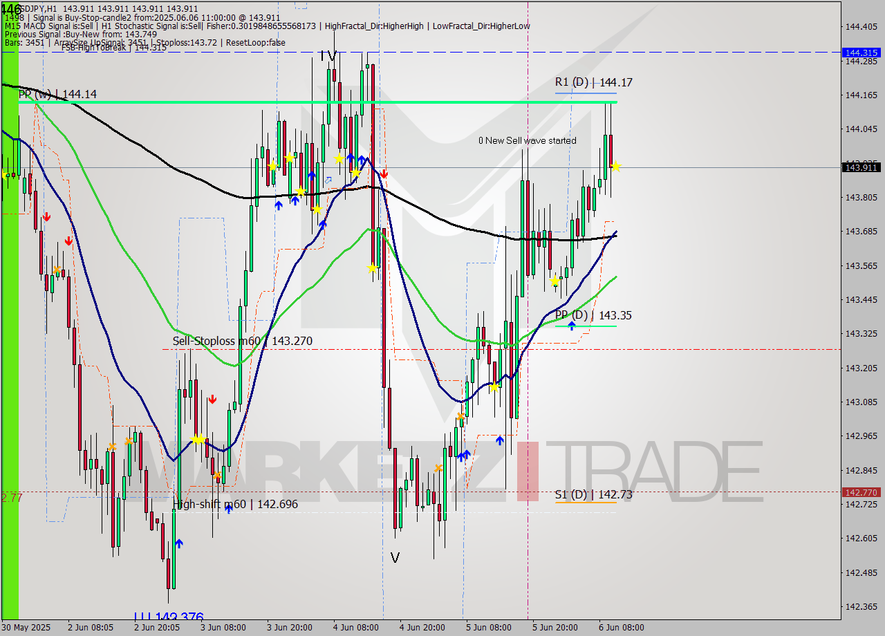 USDJPY MTF analysis at 2025.06.06 11:00