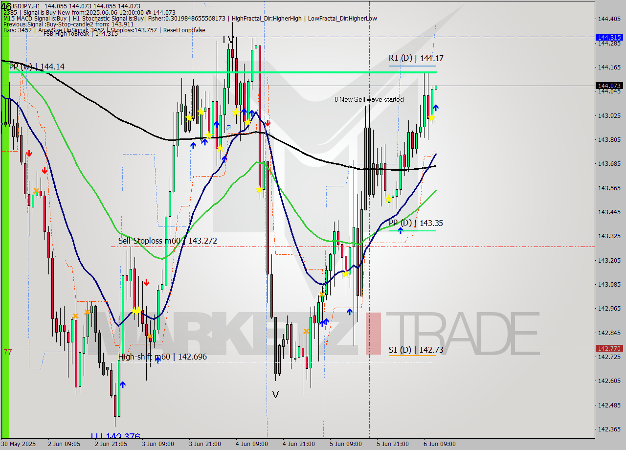 USDJPY MTF analysis at 2025.06.06 12:00