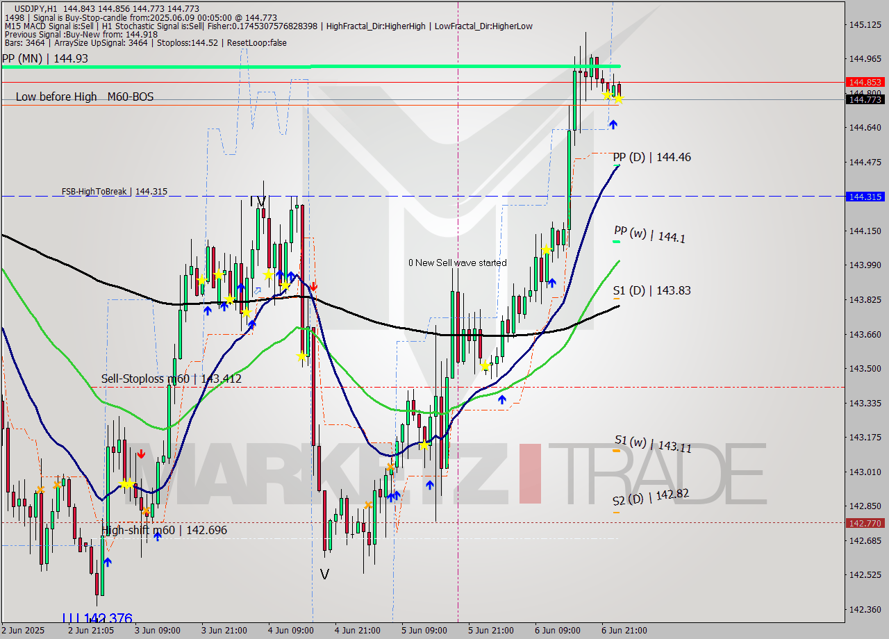 USDJPY MTF analysis at 2025.06.09 00:10