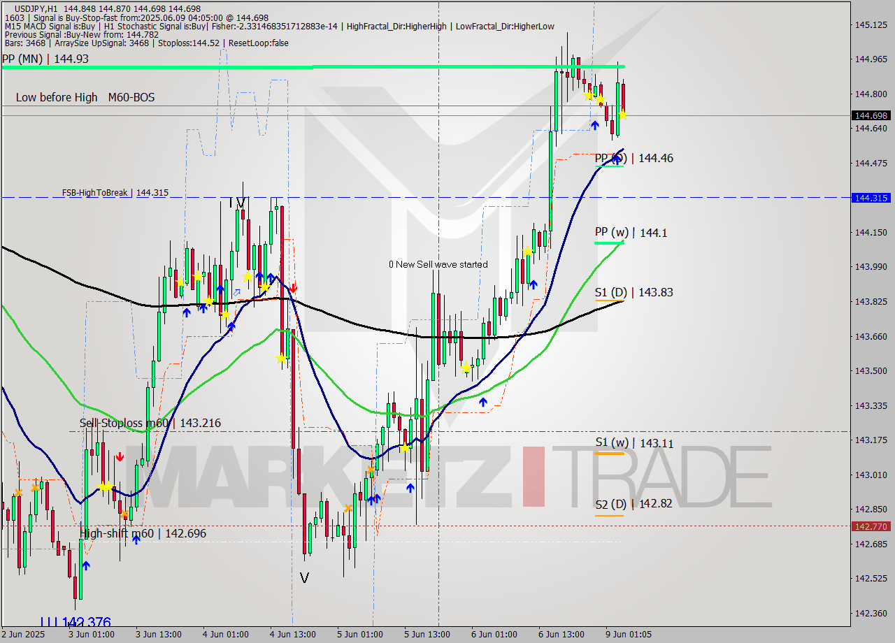 USDJPY MTF analysis at 2025.06.09 04:23