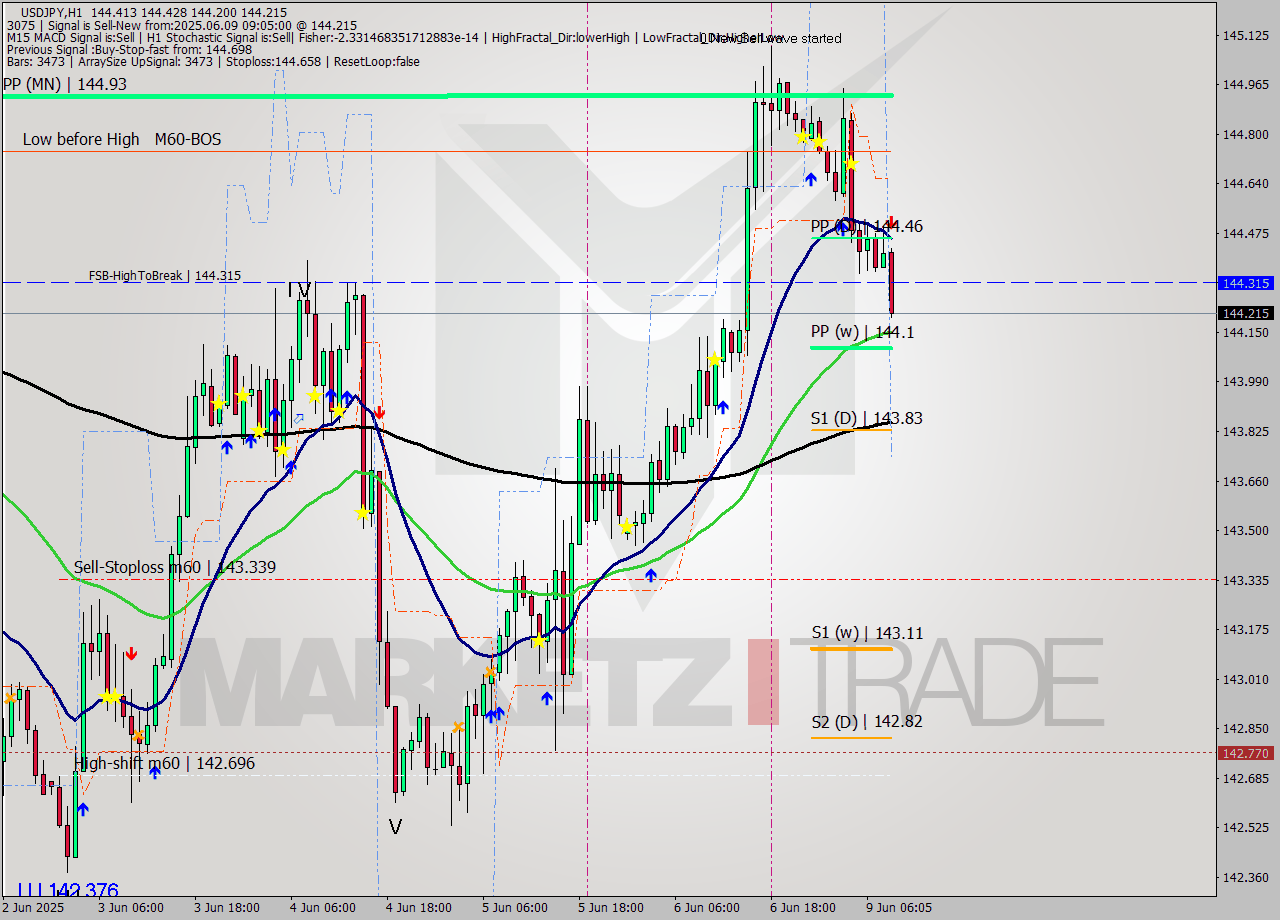 USDJPY MTF analysis at 2025.06.09 09:59