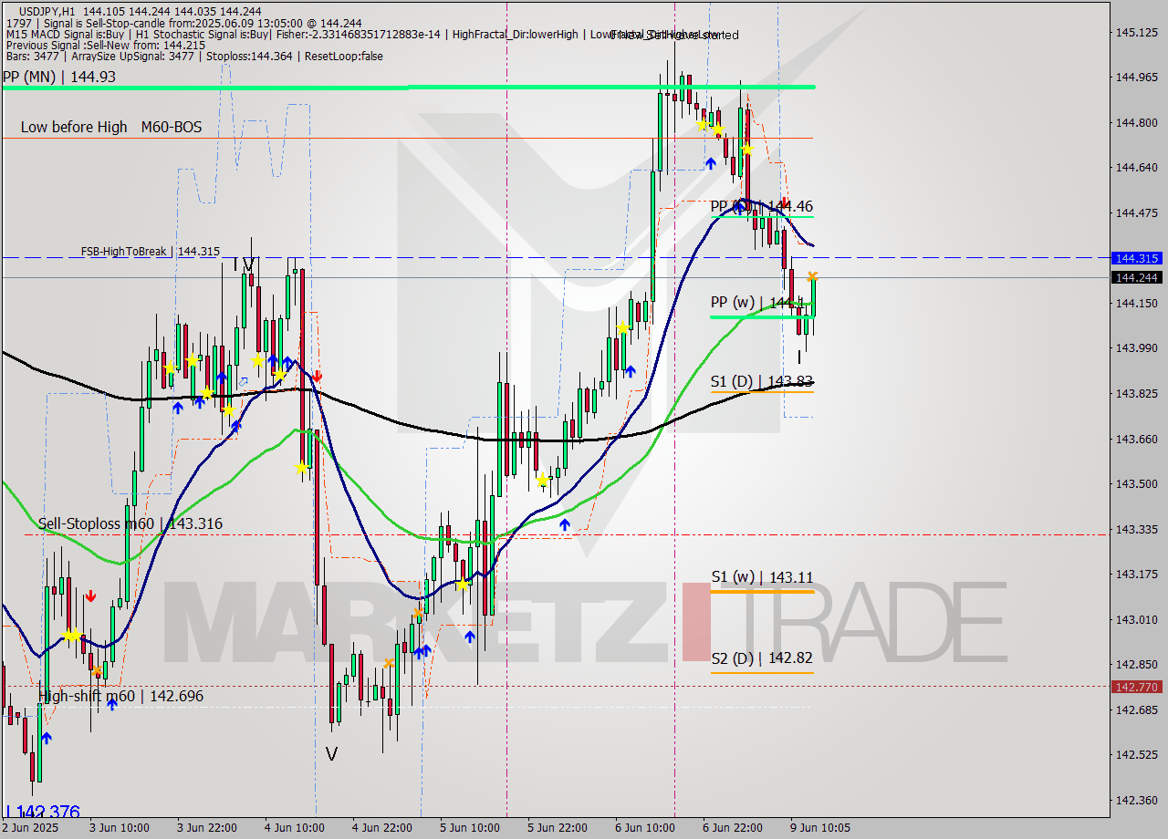 USDJPY MTF analysis at 2025.06.09 14:02