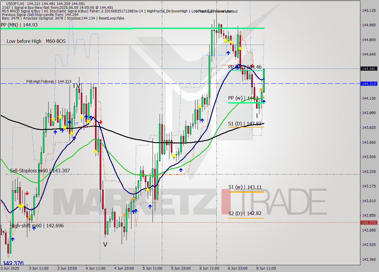 USDJPY MTF analysis at 2025.06.09 14:49
