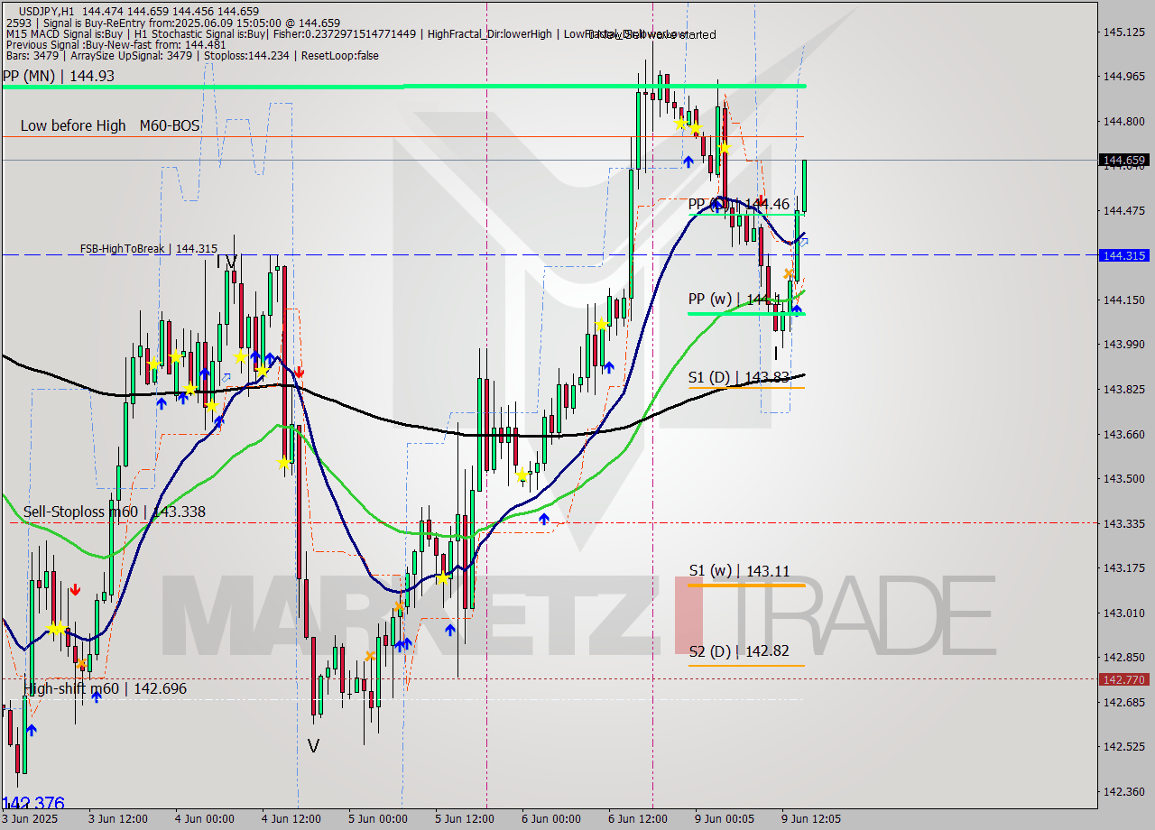 USDJPY MTF analysis at 2025.06.09 15:50