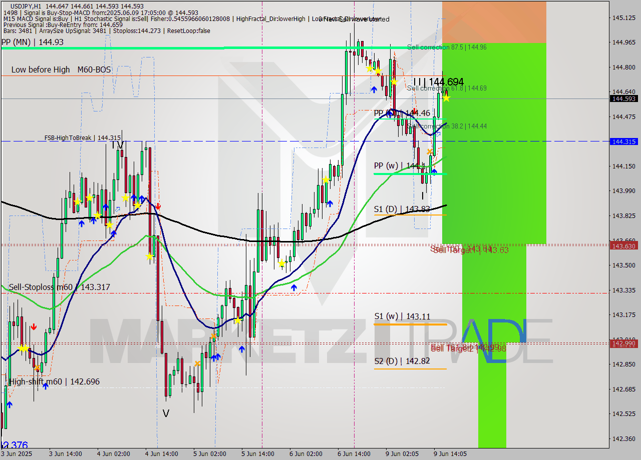 USDJPY MTF analysis at 2025.06.09 17:08