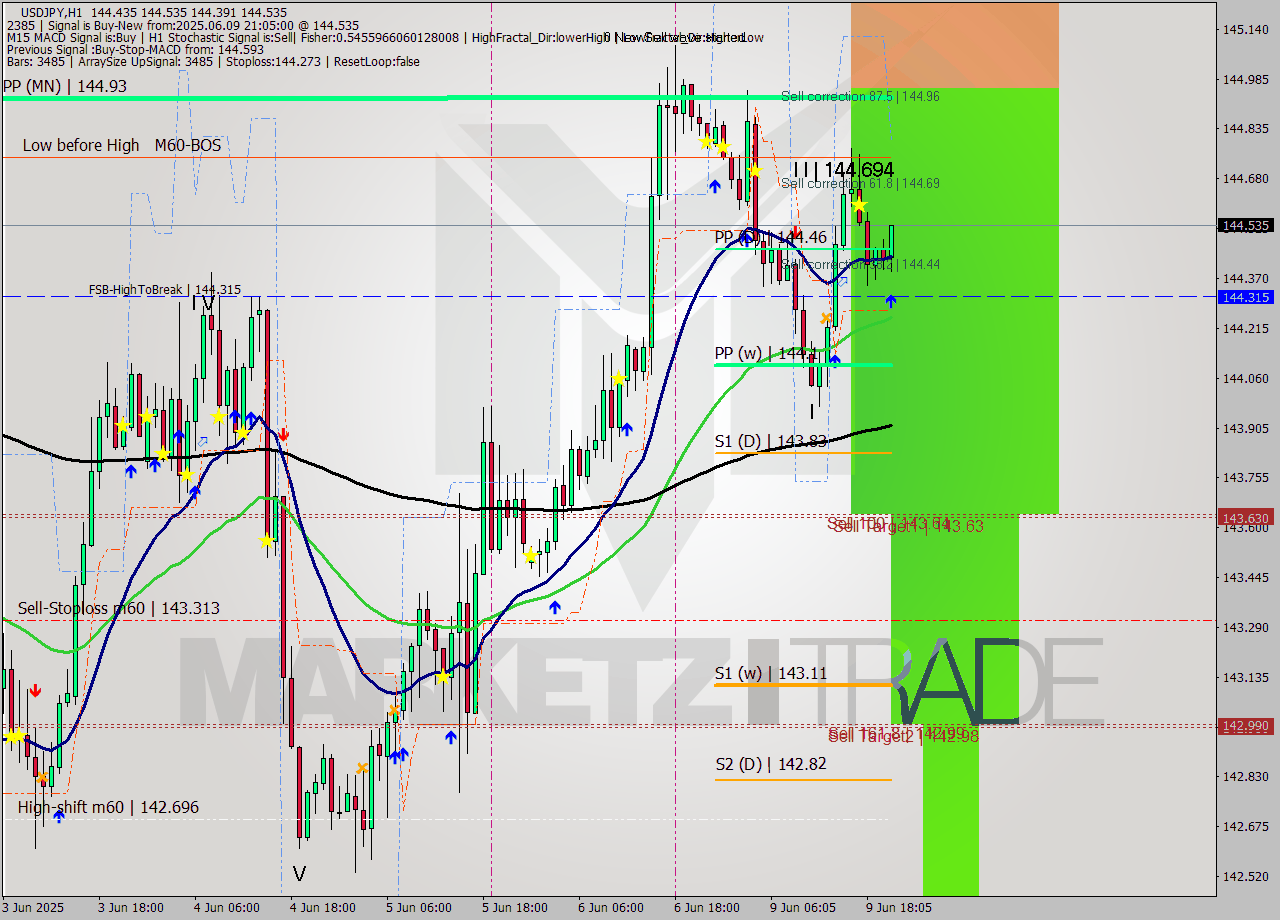 USDJPY MTF analysis at 2025.06.09 21:57