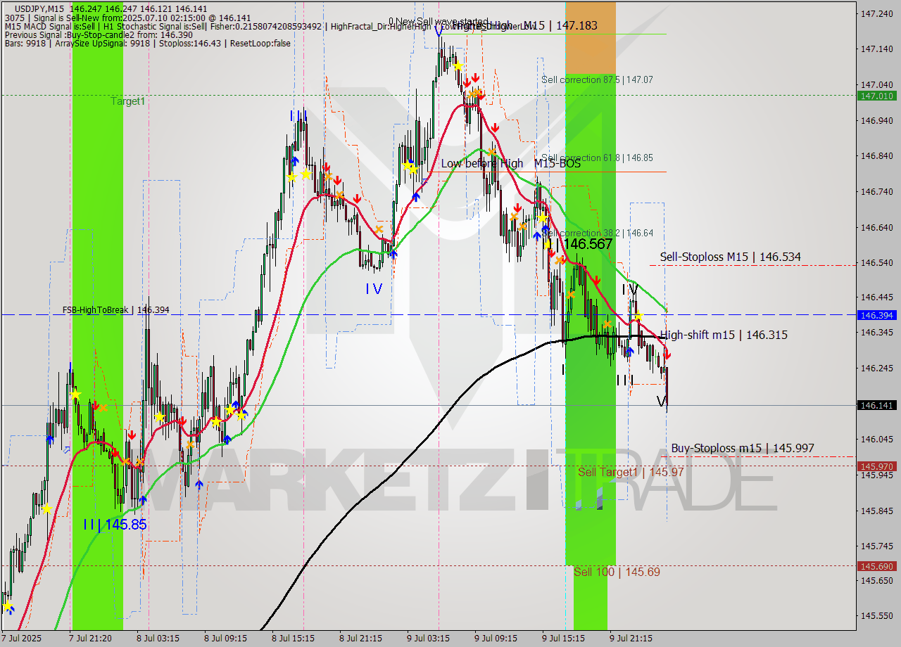 USDJPY M15 Signal